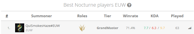 Beluga126's tweet photo. I am so back baby!

7 Game winstreak, cracked the 900 LP mark and hit Rank 1 Nocturne EUW ;)

Div 3  here I come hehe! https://t.co/xzdDN4ecTn
