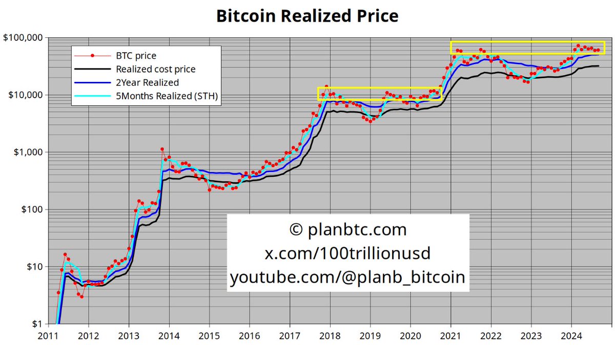60,000 is the new 10,000 ... 
a matter of time before it explodes upwards IMO