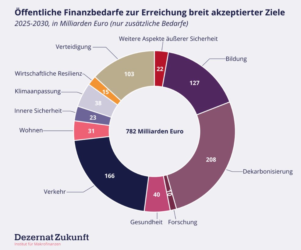 Marcel Fratzscher (@mfratzscher) on Twitter photo Deutschland benötigt 782 Milliarden € – 3 % des BIP jährlich – an zusätzlichen öffentlichen #Investitionen bis 2030, damit die wirtschaftliche, ökologische und digitale #Transformation erfolgreich sein kann.
Lebenswerte, neue Studie von <a href="/DezernatZ/">Dezernat Zukunft @dezernatzukunft.bsky.social</a>:
dezernatzukunft.org/was-kostet-ein… Deutschland benötigt 782 Milliarden € – 3 % des BIP jährlich – an zusätzlichen öffentlichen #Investitionen bis 2030, damit die wirtschaftliche, ökologische und digitale #Transformation erfolgreich sein kann.
Lebenswerte, neue Studie von <a href="/DezernatZ/">Dezernat Zukunft @dezernatzukunft.bsky.social</a>:
dezernatzukunft.org/was-kostet-ein…