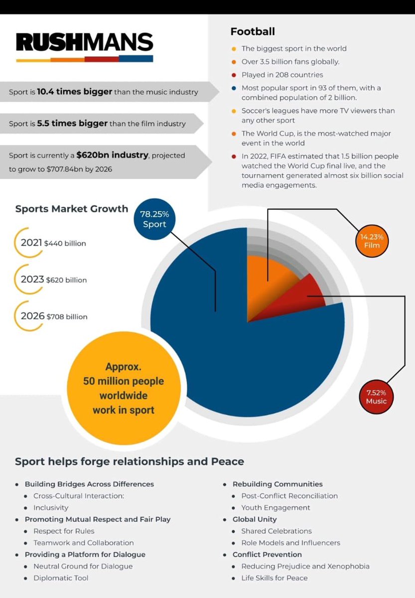 📊 The sports industry is experiencing massive growth, shaping economies and creating endless opportunities. 

Let's celebrate the powerhouse that is sports! 💪🏽 

Source: <a href="/RushmansHQ/">Rushmans</a> 

#Team33Production #SportsIndustry #CreativeEconomy #SportsAndEntertainment