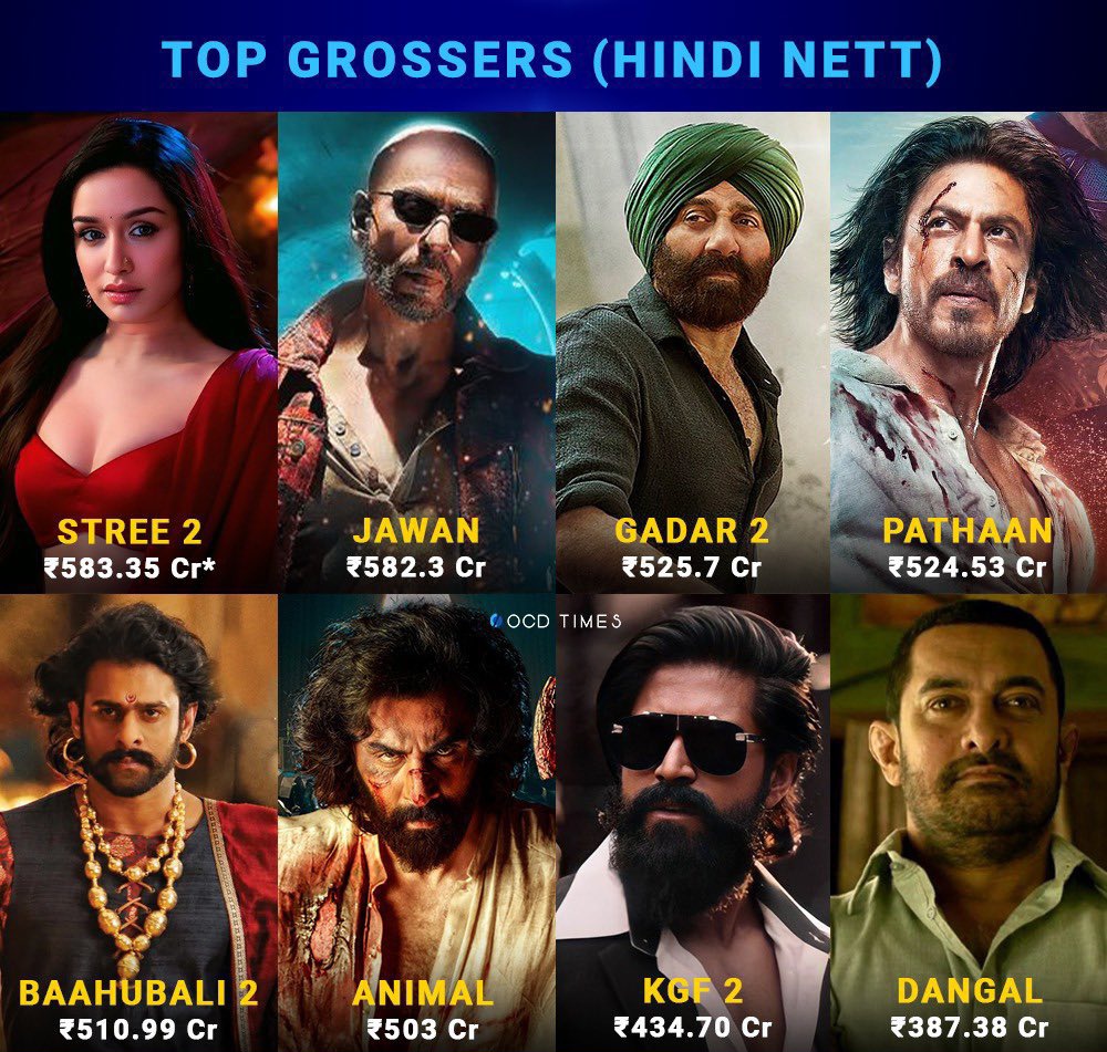 itsPrasantyadav's tweet image. #Stree2 स्त्री 2: जवान को पछाड़ बनी हिंदी की सबसे ज्यादा कमाई करने वाली फिल्म...

* फिल्म ने कुल 586 करोड़ रुपये की कमाई की...

* जवान का हिंदी कलेक्शन 582.31 करोड़ रुपये का था..
#Stree2       
#JawanCollection #Stree2Collection