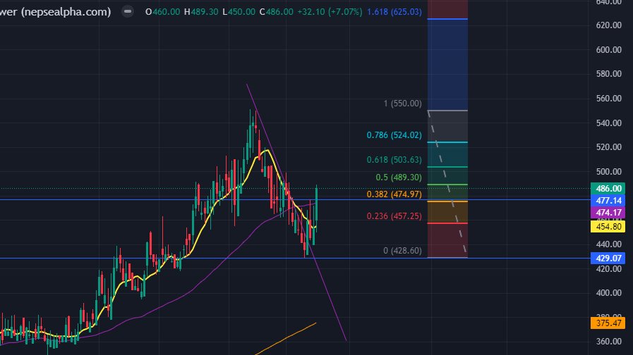 NepseStock's tweet image. #BEDC seems strong here.