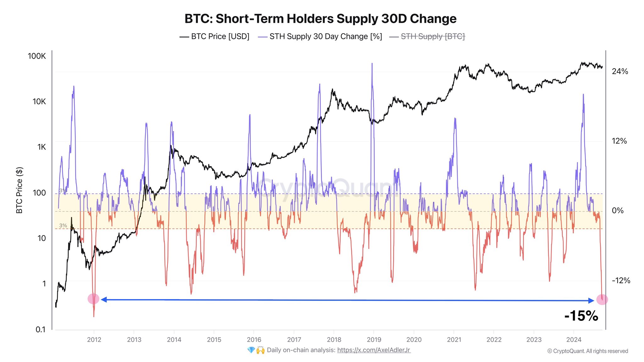 Bitcoin STH Supply Change