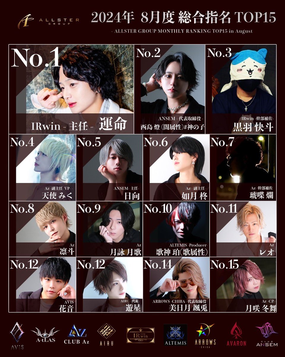 allstergroup's tweet photo. 2024年8月度
グループ総合ランキング
8月度月間売上No.1
Az 玲音
8月度月間指名No.1
IRwin
主任 運命
#ALLSTERGROUP
#千葉 #ホスト #ナンバー
#売上 #指名 #ランキング2024年8月度 https://t.co/ap4BxkYzLw