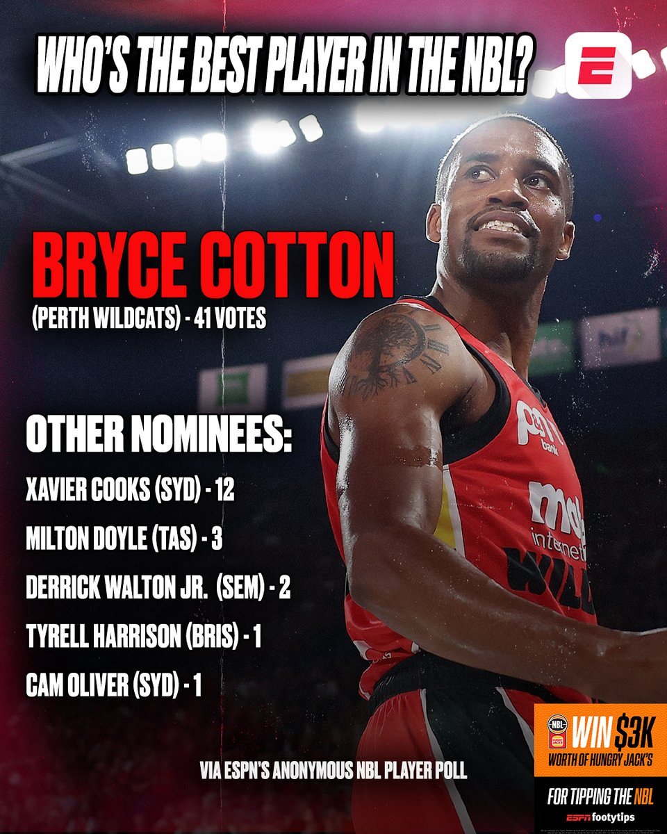 He's the best, says the rest! 

Bryce Cotton is the consensus pick as the best player in the <a href="/NBL/">NBL</a> (according to the players). 

But what else did the players of the league say when asked in an anonymous player poll?

<a href="/OlgunUluc/">Olgun Uluc</a> writes 📝: spr.ly/6007oyb9W