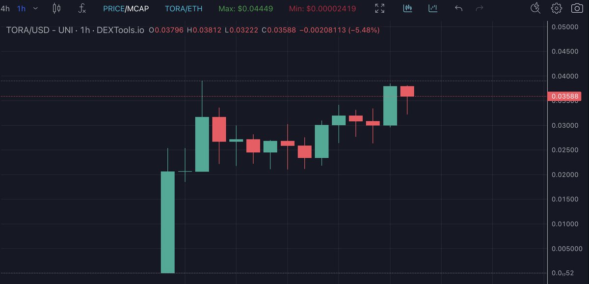 GemsofRa's tweet photo. $TORA chart held very well overnight and looks beauty.

Are you ready for the second run?

https://t.co/Obm4tRIWIn https://t.co/PDA7M3v80F