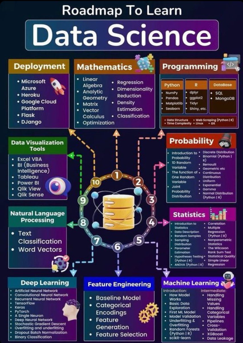 AMEERAHAED's tweet image. Roadmap to learn #Data_Science 📊
