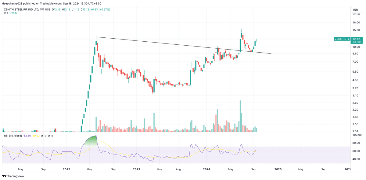deepshanks023's tweet photo. #ZENITHSTL CMP: 12.12
- retested around 8.75 and moved almost 40% since then https://t.co/8C8qS7WbCd