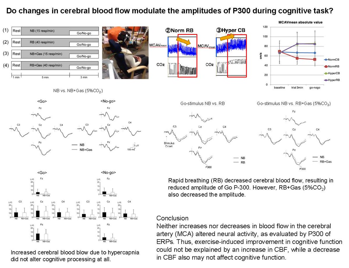 japplphysiol's tweet image. Do changes in cerebral blood flow modulate the amplitudes of P300 during cognitive task?

Shigehiko Ogoh, et al. 
🖱️ ow.ly/Kps550ToliK
#JAPPL #CerebalBloodFlow #ExecutiveFunction #ArticlesInPress