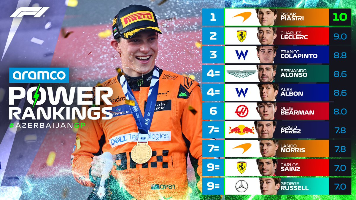F1's tweet photo. The @aramco Power ⚡️ Rankings are in! 

Oscar Piastri scores a perfect 10 ☝️👌

#F1 #AzerbaijanGP https://t.co/T8ALgckzBN
