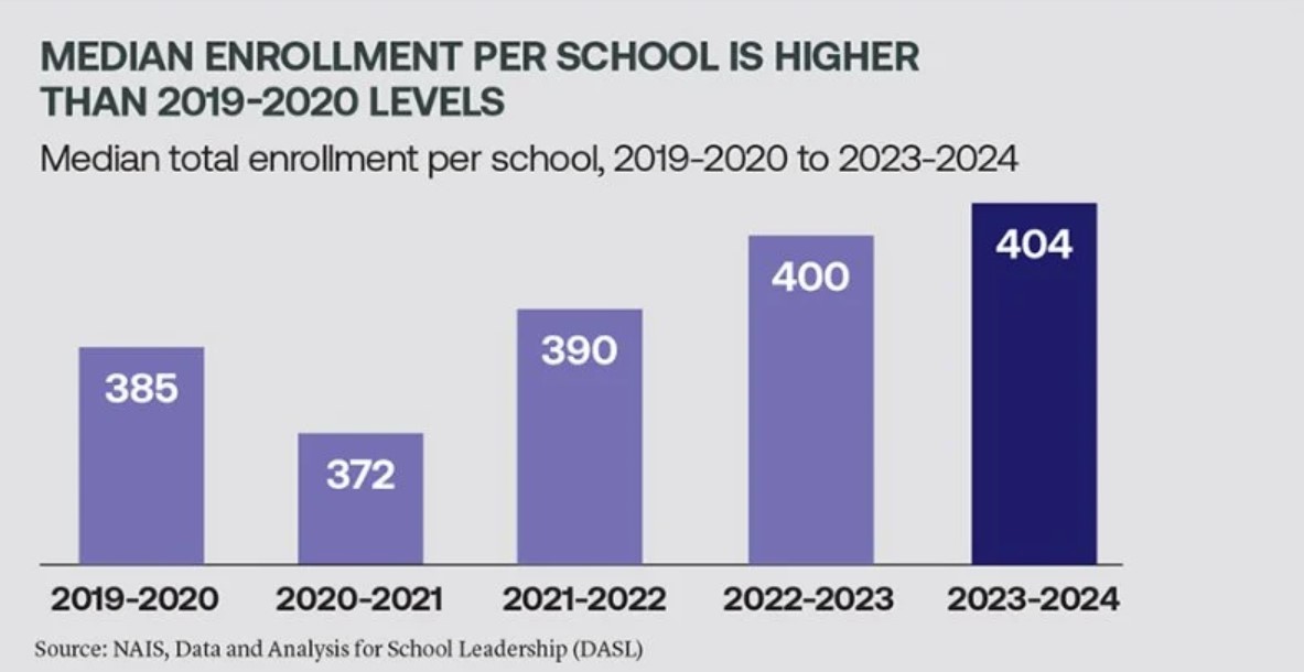 NAISnetwork's tweet image. The good news is that median #enrollment is up nationally.

The challenging news is that administrators and boards must address pressures to maintain enrollment stability and financial health. 

NAIS Trendbook Excerpt: Median Enrollment Is Up Nationally bit.ly/4dZKCxu