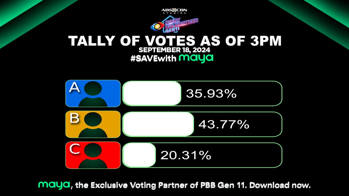 PBBabscbn's tweet photo. Sino sa mga adult Housemates na sina Jas, JM, at Kolette ang gusto mong iligtas ngayong linggo?

Mga Kapamilya and Team Online, you have the power to vote! 🔥

1. Go to Maya and tap the PBB icon.
2. Select the Housemate to Save or Evict.
3. Confirm your vote!

#PBBGen11WhoSaidThat🗣️