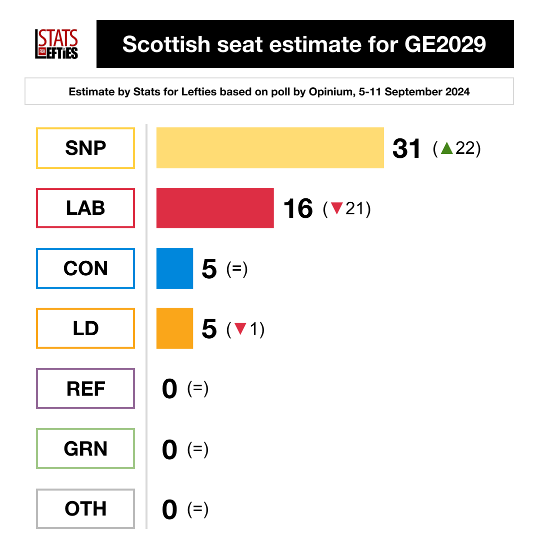 LeftieStats's tweet photo. 🚨 POLL: Scottish Labour vote plunges, SNP leads.

🟨 SNP 32% (+2)
🟥 LAB 25% (-10)
🟦 CON 14% (+1)
🟪 REF 11% (+4)
🟧 LD 8% (-2)
🟩 GRN 7% (+3)

Via @OpiniumResearch, 5-11 Sep (+/- vs GE2024) https://t.co/OnlGJZoJNP