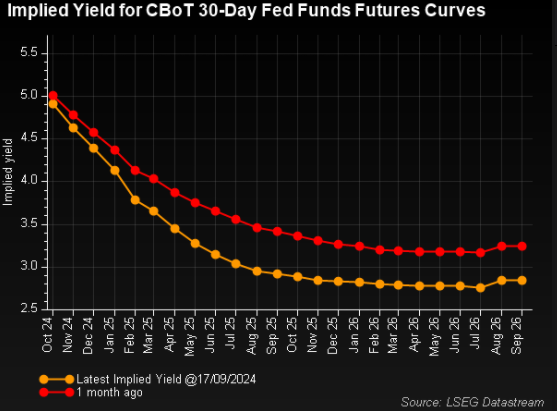 ApexRiseCapital's tweet photo. The market expect rates to still be above 2.5% in 2026, 2 years from now. 
What do you think ?

#FOMC #Fed #powell #rate https://t.co/SzyBflg3vM