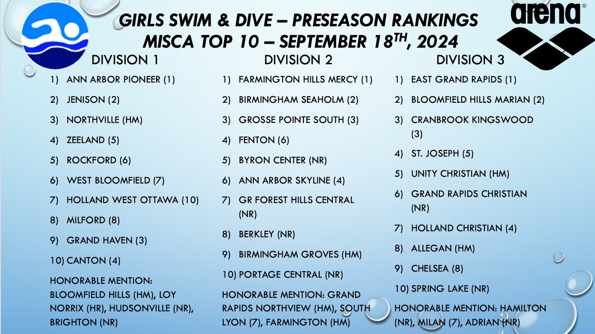 MISCA (@miscaswim) on Twitter photo Girls High School Swim & Dive Team Rankings. <a href="/MIPrepZone/">MIPrepZone</a> <a href="/statechampsmich/">STATE CHAMPS! Michigan</a> <a href="/matthewbmowery/">Matthew B. Mowery</a> <a href="/DanDAddona/">Dan D'Addona</a> <a href="/MHSAA/">MHSAA</a> Girls High School Swim & Dive Team Rankings. <a href="/MIPrepZone/">MIPrepZone</a> <a href="/statechampsmich/">STATE CHAMPS! Michigan</a> <a href="/matthewbmowery/">Matthew B. Mowery</a> <a href="/DanDAddona/">Dan D'Addona</a> <a href="/MHSAA/">MHSAA</a>