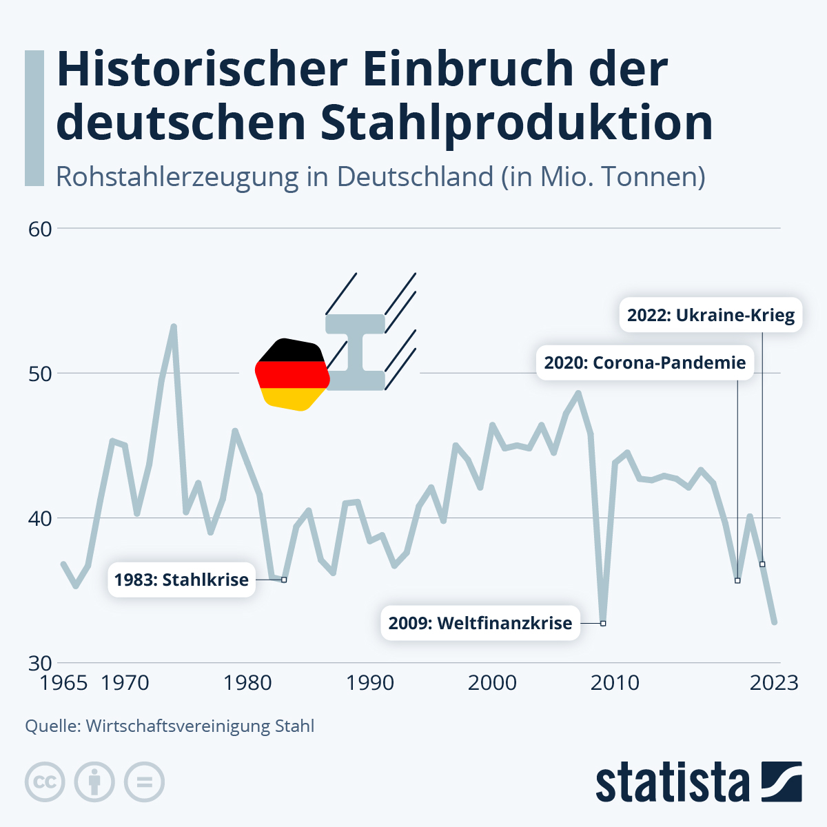 🏭 Historischer Einbruch der Stahlproduktion 📉
⚡️ Hohe Strompreise und schwache Konjunktur belasten die Industrie, während Konkurrenz aus Asien wächst. Was muss die Politik tun? #Stahlindustrie #Energiepreise #Wirtschaft #opresniklearning