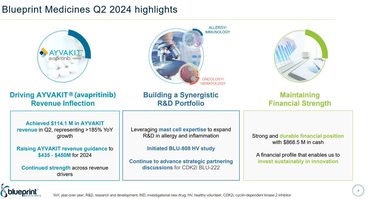 $BPMC still no BLU-222 (CDK2) partnership deal. Preparing for the buyout? Attractive level here imo. #Ayvakit opportunity is too big to ignore. $COGT $INCY $PFE