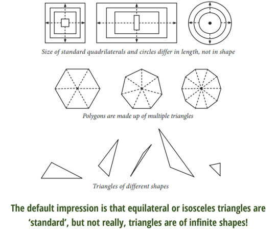 100Percent_Math's tweet photo. #Triangles exemplify ill-cared-for math education, design as well as practice; e.g., not explain why the first & the #SimplestPolygon – triangles – is also the most important, and, that is why it dominates ‘school geometry.’ There is lot, critical more to the story of triangles. @NCERT, @KVS_HQ @cbseindia29
@KVS_HQ @CISCEHQ