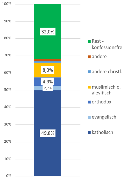 NikoAlm's tweet image. In Österreich ist seit heuer Schluss mit der katholischen Mehrheit in der Bevölkerung - bald auch mit der christlichen.

Zeit, die Privilegien der Religionsgesellschaften abzustellen.

(Berechnung von Balázs Bárány.)