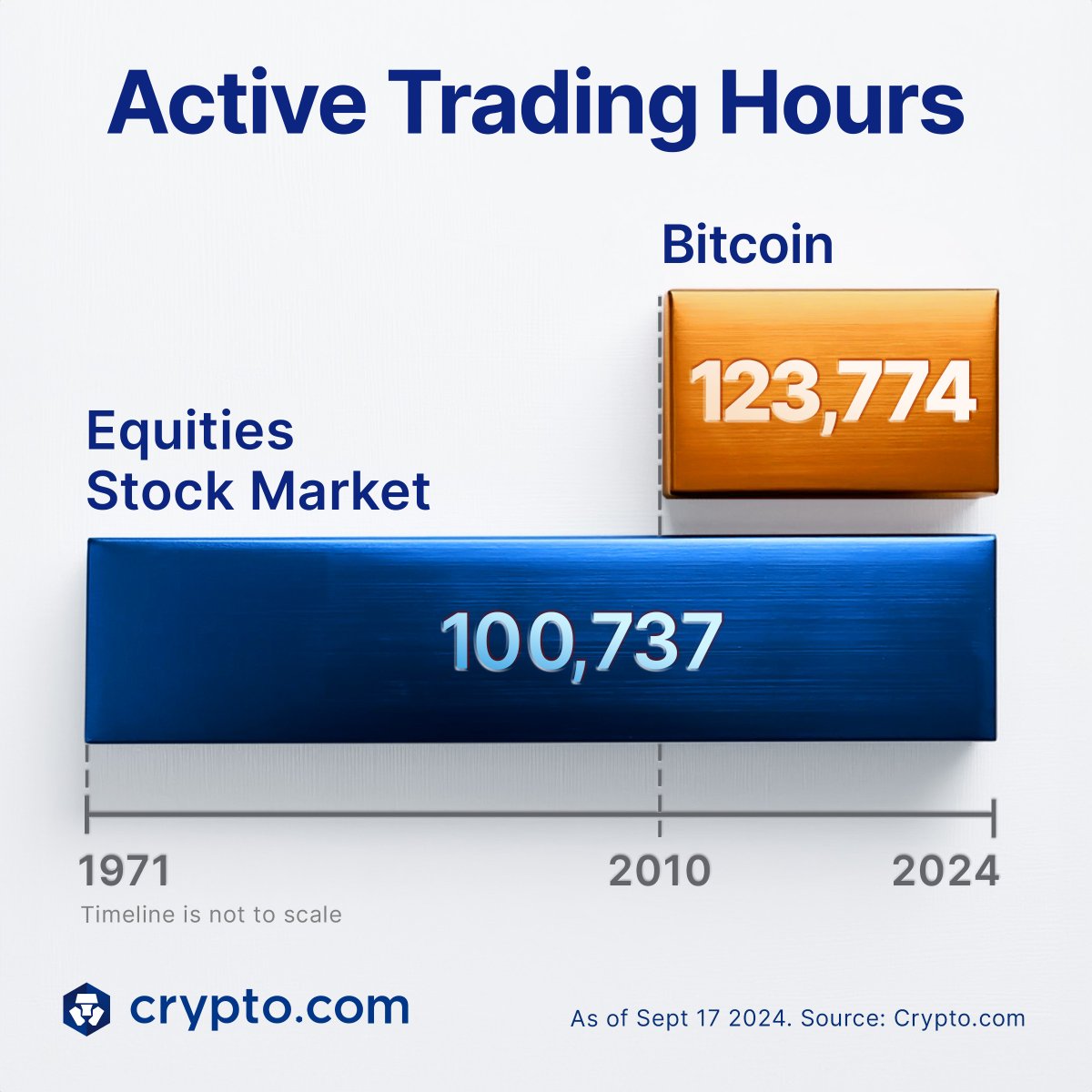 Because Crypto never sleeps