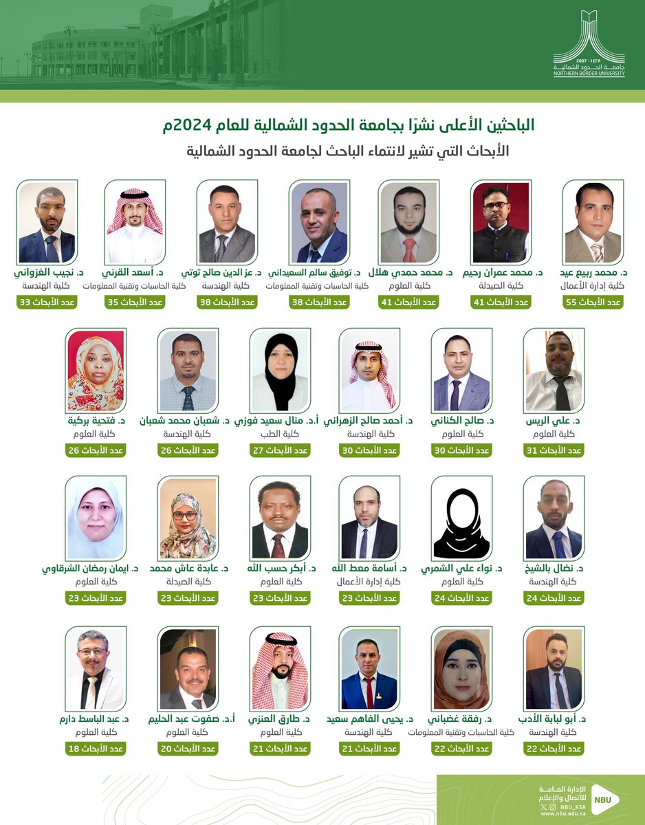 NBU_KSA's tweet photo. الباحثين الأعلى نشرًا بـ #جامعة_الحدود_الشمالية للعام 2024م
والتي تشير أبحاثهم لانتماء الباحث للجامعة، وفق قواعد بيانات شبكة العلوم وسكوبس. https://t.co/hjfVumNmqM