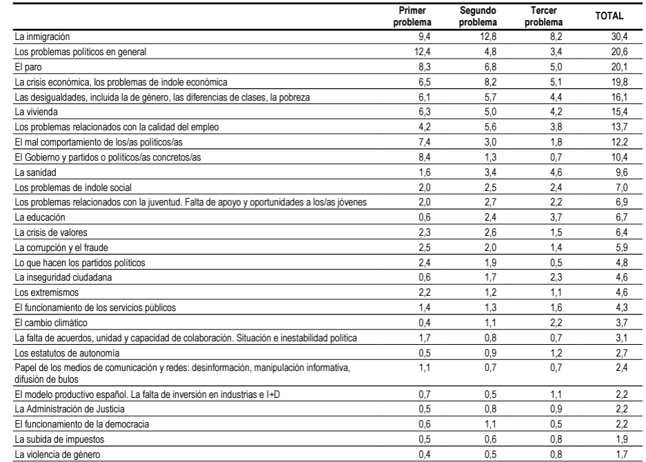 rosamariaartal's tweet photo. Los principales problemas de los ciudadanos según ha recogido el barómetro del CIS de septiembre. Es impresionante si miraís sobre todo lo que apenas les preocupa. https://t.co/q4B3DVc4X2