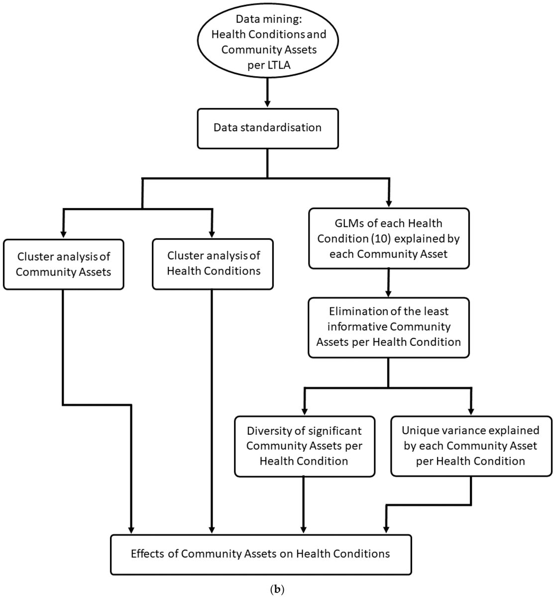 Our latest paper takes a data analytics approach to examine the effects of community assets on major health conditions in England. 
mdpi.com/2227-9032/12/1…
#CommunityAssets #HealthInequalities