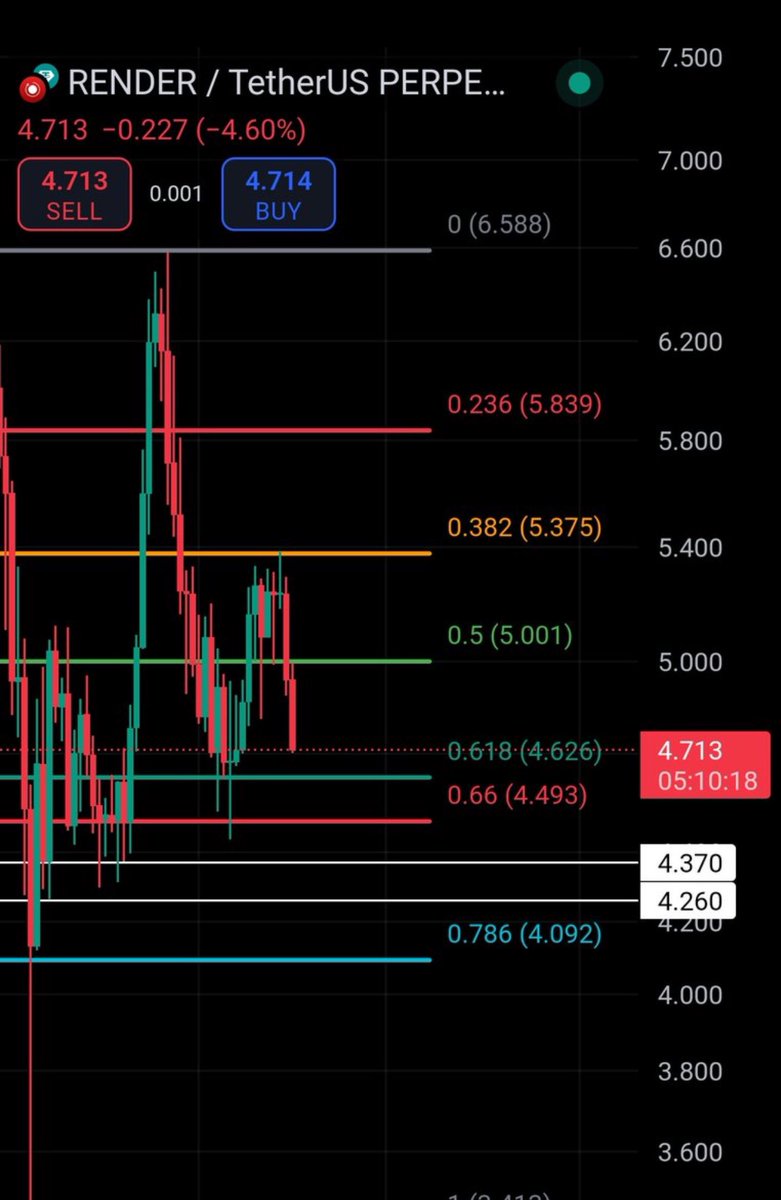 $RENDER

After being denied FIB 0.382 at $5.375, 

$RENDER is heading towards the Golden Pocket between $4.49 and $4.626

Or the daily demand zone between $4.26 and $4.37 that I have been calling for two weeks now.

Tbh, no need to worry, September is tough, all