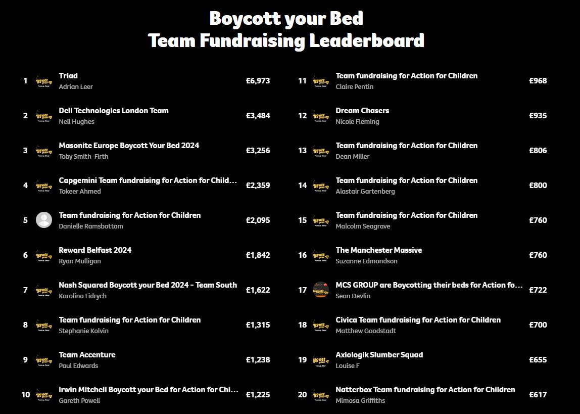 Everyone likes some healthy competition! 🥇

Check out our #BoycottyourBed leaderboards, to see where you stand.

Individual Leaderboard: bit.ly/47kfDJW
Team Leaderboard: bit.ly/4gfFh6G

There’s still a month to go until #BoycottyourBed, so get fundraising!