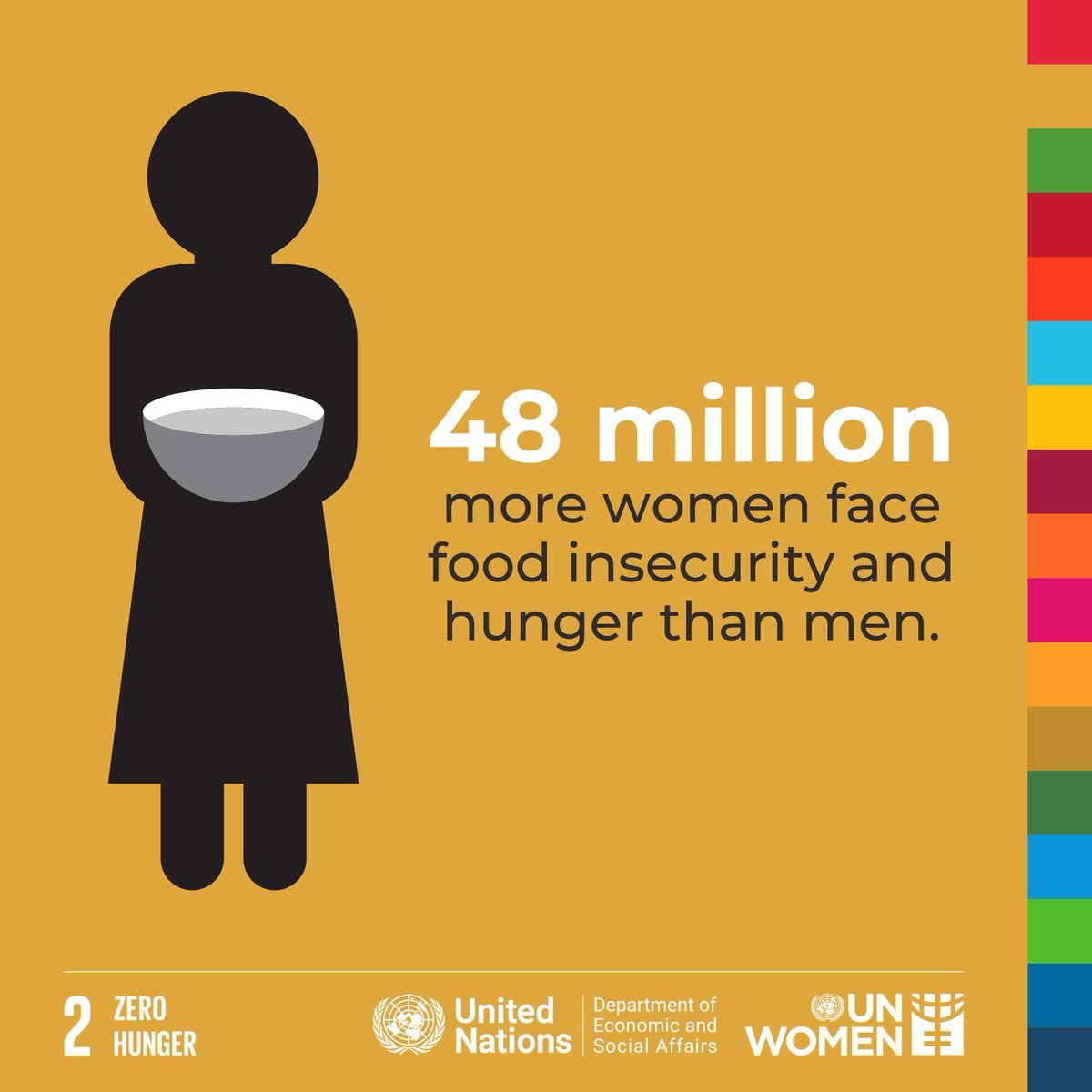 Globally, 48 million more women face food insecurity and hunger than men.

Gender norms and women’s limited access to resources still get in the way.

👉 Check the latest #GenderData in <a href="/UN_Women/">UN Women</a>'s 2024 Gender Snapshot report: buff.ly/3ZvKkdq

#GlobalGoals
‌