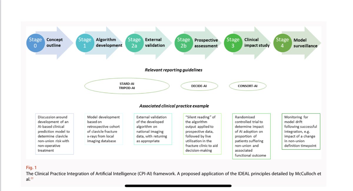 Luke Farrow (@docfarrow) on Twitter photo Lots of talk about potential benefits of AI in T&O at #BOACC24. 
There is however a massive gap between early promise and subsequent clinical implementation.
Our new CPI-AI framework aims to solve this issue and support safe/trustworthy AI development
boneandjoint.org.uk/Article/10.130… Lots of talk about potential benefits of AI in T&O at #BOACC24. 
There is however a massive gap between early promise and subsequent clinical implementation.
Our new CPI-AI framework aims to solve this issue and support safe/trustworthy AI development
boneandjoint.org.uk/Article/10.130…