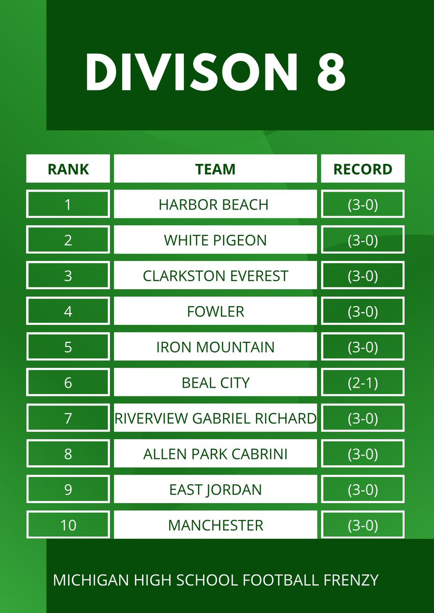 Post Week 3 Division 8 Rankings: