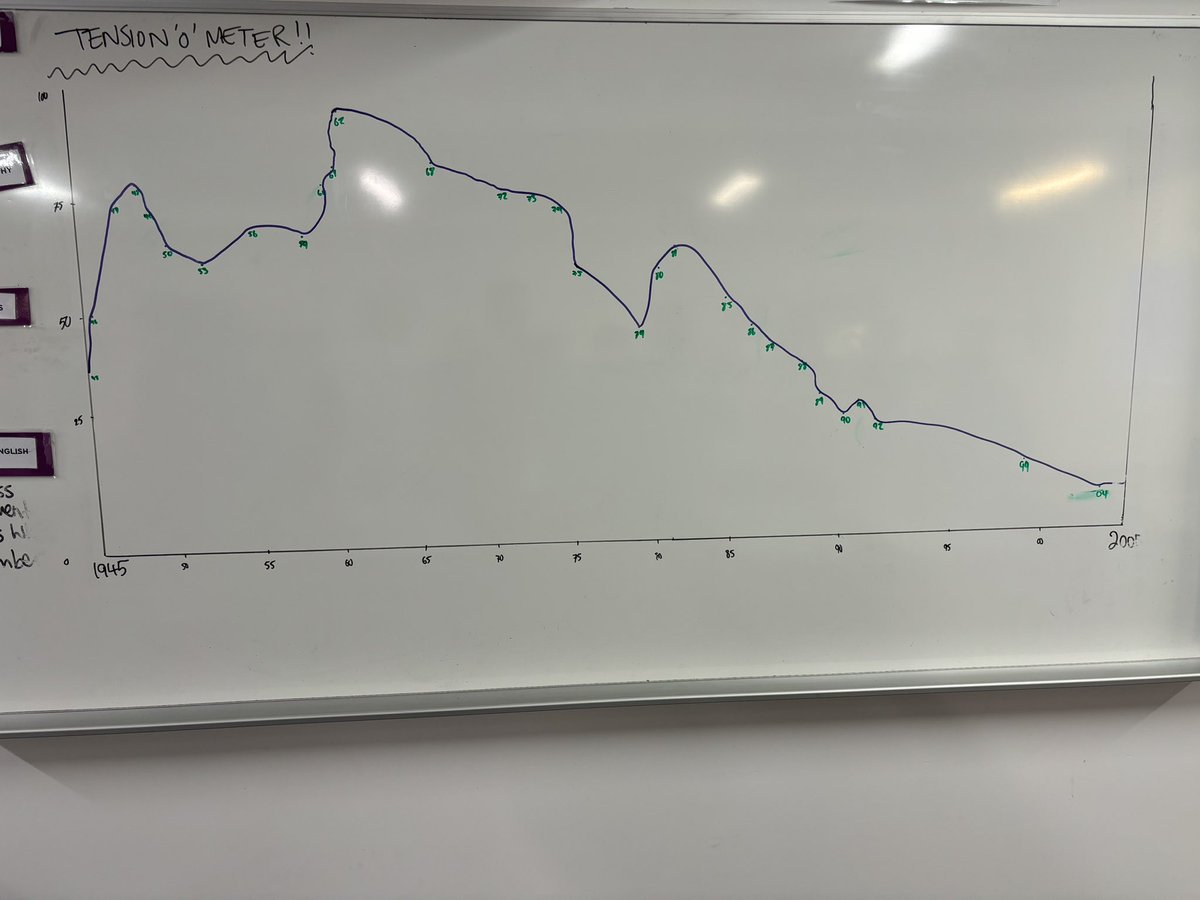 mrianzw's tweet photo. Graphing the tension in Europe from 1945 to 2005 as part of our revision in Year 12 Modern History. Great idea stolen from a @WA_HTA seminar. https://t.co/4rJZ16TNVn
