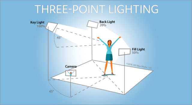 BProdVideo's tweet image. Lighting can make or break your video. Here's a quick guide to #3pointlighting
#videography