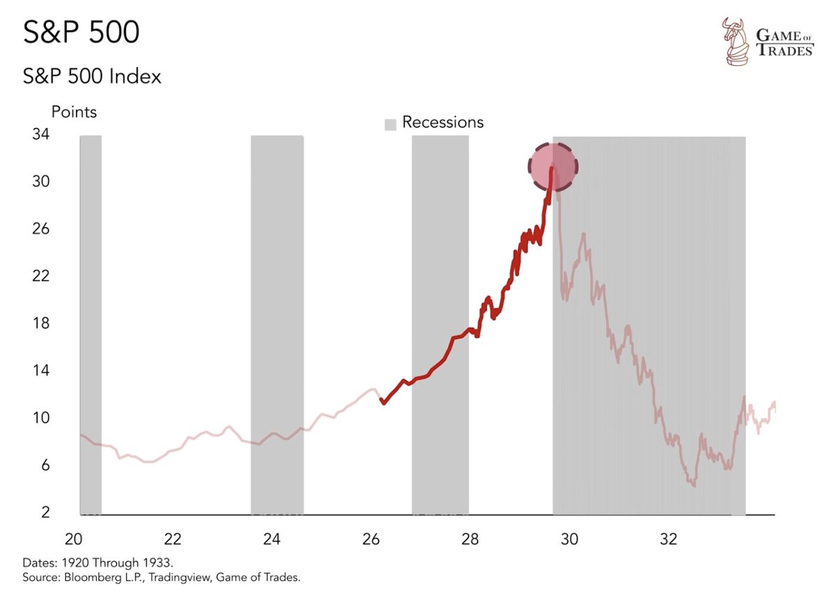 The Fed is making its WORST policy mistake since 1929

This is not going to end well

A thread 🧵