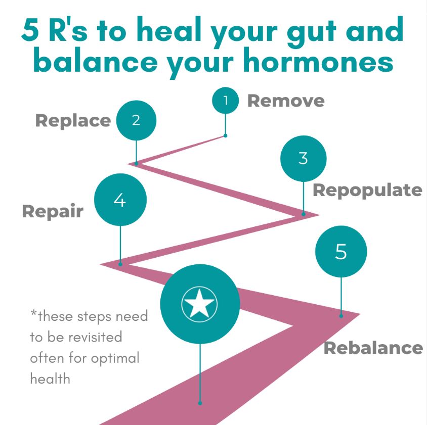 GrayStarHealth's tweet photo. Hormone balance starts with a healthy gut! 🧠🌿 Break down healing into the 5 R's: Remove, Replace, Repopulate, Repair, Rebalance. Small steps lead to big results! Let's optimize your gut health together! 💪 #healthtips #GutHealth #HormoneBalance #WellnessTips #HealthyLiving #5Rs https://t.co/Rka7HTgH5D