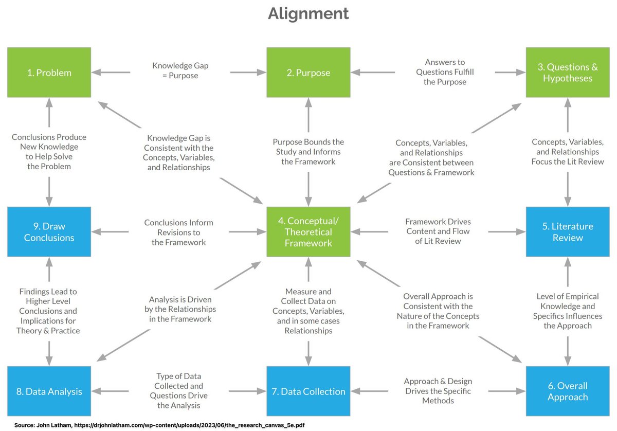 Your research is a house of cards if misaligned.

The secret?

A 9-step framework to build solid ground:

1. Problem
2. Purpose
3. Questions
4. Framework
5. Literature
6. Approach
7. Data
8. Analysis
9. Conclusions

Each step reinforces the others. Skip one. It falls apart.