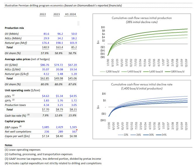 Wrote for the CAS blog about shale, how upstream O&amp;G's gotten more efficient, and why the Permian keeps going brrrrr: