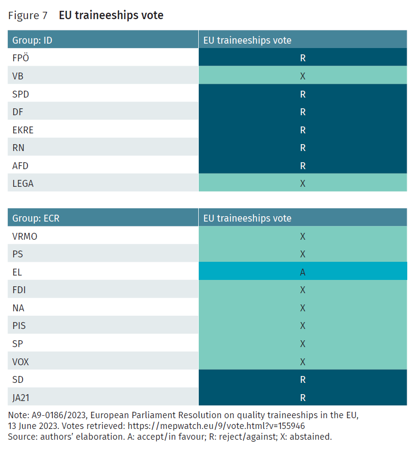 ETUI - European Trade Union Institute (@etui_org) on Twitter photo 🗳️ How did #FarRight parties in the <a href="/Europarl_EN/">European Parliament</a> vote on the Resolution on quality #traineeships in the #EU❓⬇️
🔍 In our latest policy brief, 'Talking left, voting right', <a href="/ggreilinger/">Gabriela Greilinger gabrielagreilinger.bsky.social</a> & @CasMudde examine how the far right have really been voting on socioeconomic issues that 🗳️ How did #FarRight parties in the <a href="/Europarl_EN/">European Parliament</a> vote on the Resolution on quality #traineeships in the #EU❓⬇️
🔍 In our latest policy brief, 'Talking left, voting right', <a href="/ggreilinger/">Gabriela Greilinger gabrielagreilinger.bsky.social</a> & @CasMudde examine how the far right have really been voting on socioeconomic issues that