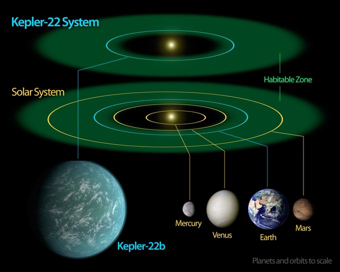 Kepler-22b is named after German astronomer Johannes Kepler. It's the first exoplanet discovered in the habitable zone by the Kepler Space Telescope, located about 600 light-years from Earth, providing crucial insights into the search for Earth-like planets. #Kepler22b #Exoplanet #Kepler #HabitableZone