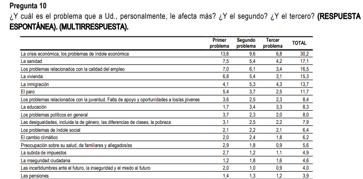 Esta es mi parte favorita de las encuestas del CIS.

Un 30% de los encuestados consideran que la inmigración es uno de los tres problemas más importantes del país. Cuando le preguntan por los problemas que más les afectan a ellos, baja hasta el 13,7%.