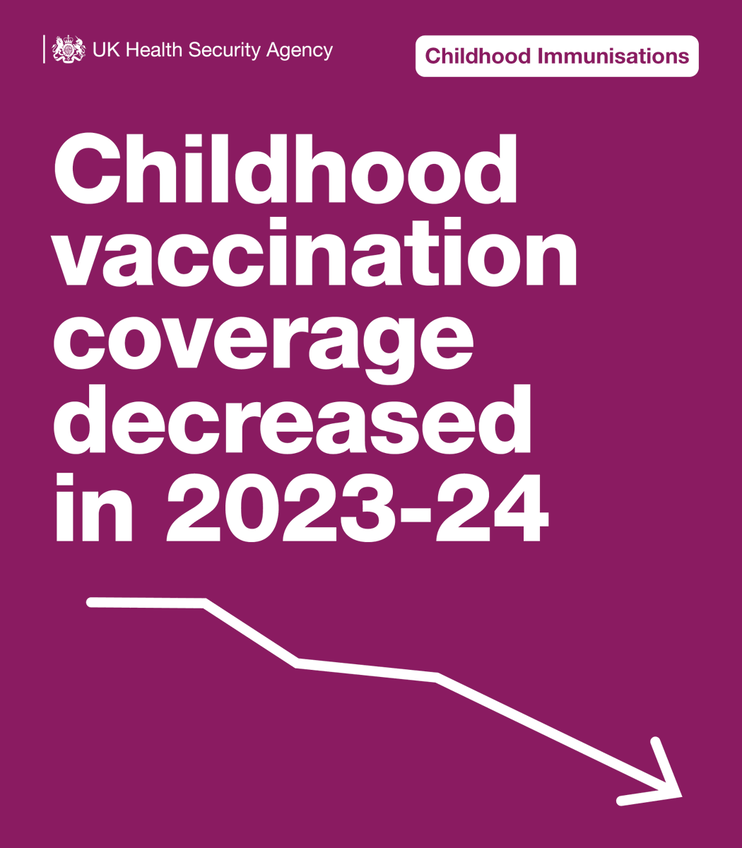 UKHSA's tweet photo. New data tell us childhood vaccination coverage has decreased in 2023-24. 📉

Seeing your child get seriously unwell is every parent's worst nightmare. Protect your child by making sure they are up to date with their routine vaccinations.

Read more: https://t.co/Bh8JI2axCE https://t.co/T7sZgGvawC