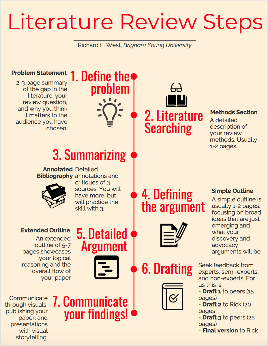dr_asadnaveed's tweet photo. A literature review helps you build on existing knowledge, identify gaps and provide direction for future research.

Here is a simple 7-step workflow on how to do a literature review:

📚: Richard E. West, Brigham Young University https://t.co/kR5hSARbbM