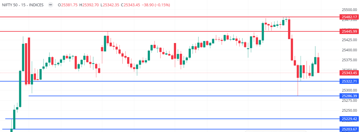 NiftyNerve's tweet photo. #Nifty Prediction For Tomorrow !
Support 25280/25200
Resistance 25445/25480
#Nifty50 #NiftyPrediction #NiftyAnalysis #StockMarket #NiftyTrading #PriceActionTrading #NiftyPriceAction #NiftyTechnicalAnalysis #NiftyTrends #NiftyUpdates #NiftyCharts https://t.co/Cw6mA9f6Kx