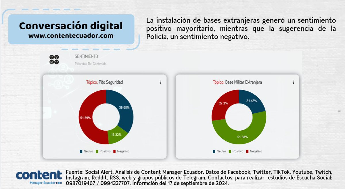 andresgaj's tweet photo. 𝐔𝐧 𝐩𝐢𝐭𝐨 𝐩𝐮𝐝𝐨 𝐦á𝐬 𝐪𝐮𝐞 𝐮𝐧𝐚 𝐛𝐚𝐬𝐞 𝐞𝐱𝐭𝐫𝐚𝐧𝐣𝐞𝐫𝐚  (digitalmente hablando)🚨

La declaración de Henry Tapia, comandante de la @PoliciaEcuador, superó la conversación digital que había provocado la propuesta del presidente @DanielNoboaOk para reformar parcialmente la Constitución y permitir la instalación de bases extranjeras en #Ecuador🪖. 

Tapia recomendó adquirir pitos 🌬️como medida de seguridad frente a la inseguridad, durante los apagones eléctricos anunciados por el Gobierno.

La audiencia digital no tardó en convertir la declaración en un meme y se volvió tema de conversación pública en pocas horas💹. 

Luego de las 13:00, la cantidad de publicaciones sobrepasaron a las vinculadas con las bases extranjeras (ver gráfico). El "pito" generó un sentimiento negativo de casi 52% el 17 de septiembre de 2024🔴.

Aquí los resultados de nuestra Escucha Social Flash realizada con #SocialAlert👇:
