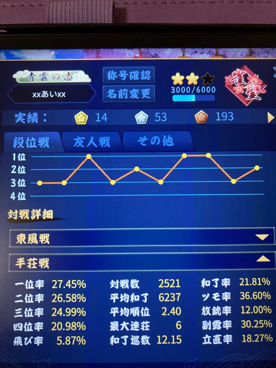 ai_DAMpoke's tweet photo. 昇段‼️
やっと戻ってこれた😅
守備重視というか、上がりにいかない局を増やした感じですが、私に��やっぱりコレが合ってるっぽい😍
あ、ちなみに明日が誕���日なのでお祝いコメントもらえたら喜びます😆✨ https://t.co/JRGmnGANru