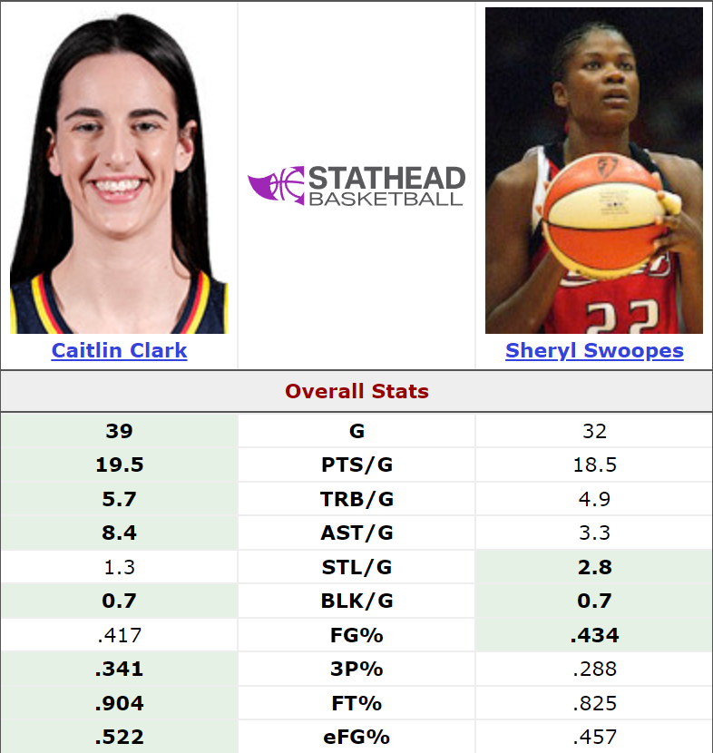 CClarkReport's tweet photo. Caitlin Clark rookie year vs Sheryl Swoopes MVP year

What sticks out? https://t.co/mqqV0cJ9Gm