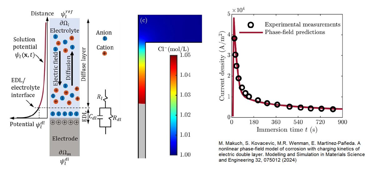 Mechanics of Materials Lab - University of Oxford (@mechmaterials) on Twitter photo 📢New paper! We develop a phase field model for corrosion that incorporates the kinetics of the electric double layer (EDL), which allows us to accurately capture the experimental transient current density response. Just out in the PF SI of MSMSE doi.org/10.1088/1361-6… 📢New paper! We develop a phase field model for corrosion that incorporates the kinetics of the electric double layer (EDL), which allows us to accurately capture the experimental transient current density response. Just out in the PF SI of MSMSE doi.org/10.1088/1361-6…