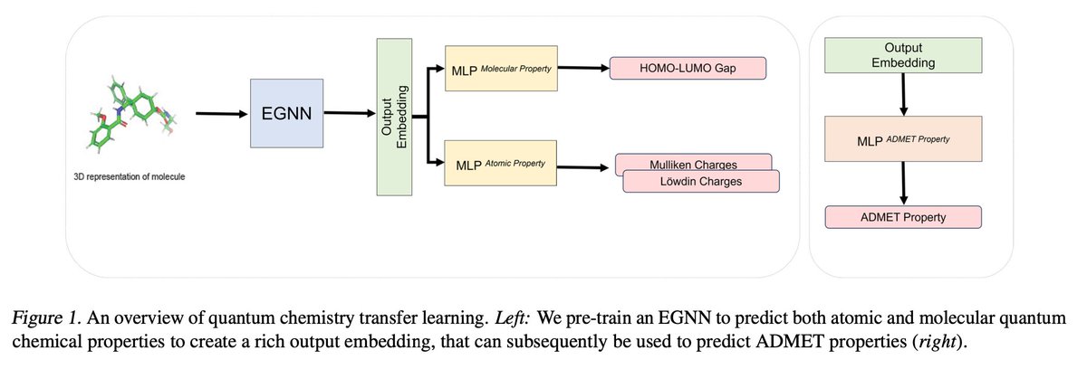 Biology+AI Daily (@biologyaidaily) on Twitter photo On the Effectiveness of Quantum Chemistry Pre-training for Pharmacological Property Prediction <a href="/OPIGlets/">Oxford Protein Informatics Group (OPIG)</a>
1. Quantum chemistry pre-training has shown promise in boosting the accuracy of pharmacological property prediction models. The study focuses on enhancing deep learning On the Effectiveness of Quantum Chemistry Pre-training for Pharmacological Property Prediction <a href="/OPIGlets/">Oxford Protein Informatics Group (OPIG)</a>
1. Quantum chemistry pre-training has shown promise in boosting the accuracy of pharmacological property prediction models. The study focuses on enhancing deep learning