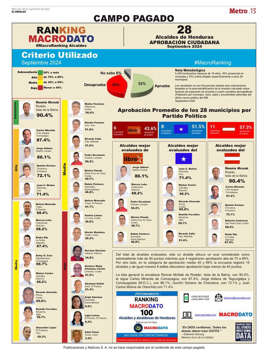 Según una encuesta publicada hoy, los alcaldes del <a href="/PLHonduras/">Partido Liberal de Honduras</a> son los mejor evaluados del país. Felicitamos a estos líderes por su dedicación y compromiso con las necesidades de sus ciudadanos. Este reconocimiento es una clara muestra de la capacidad de gobernar eficazmente del
